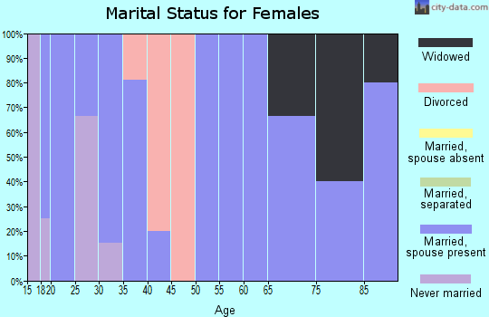 Zip code 72414 marital status for females