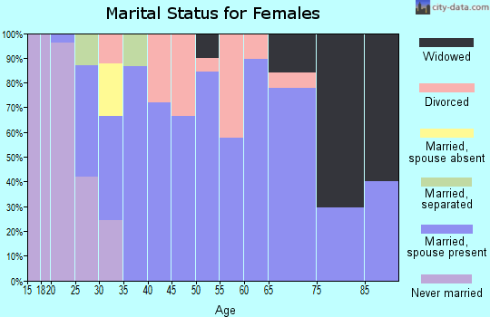 Zip code 72415 marital status for females
