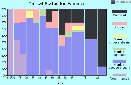 Zip code 72416 marital status for females