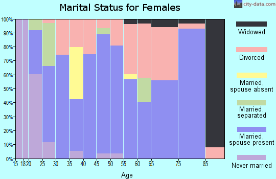 Zip code 72417 marital status for females