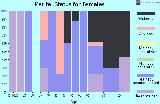 Zip code 72421 marital status for females