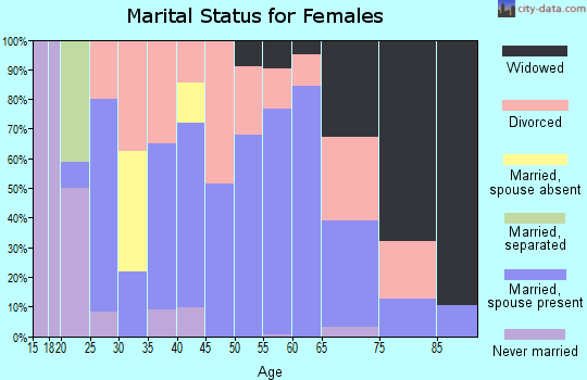 Zip code 72422 marital status for females