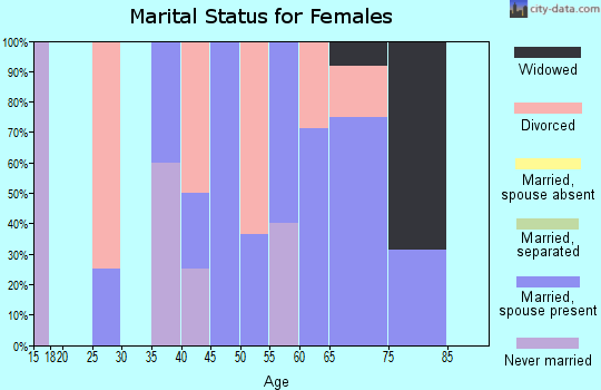 Zip code 72426 marital status for females