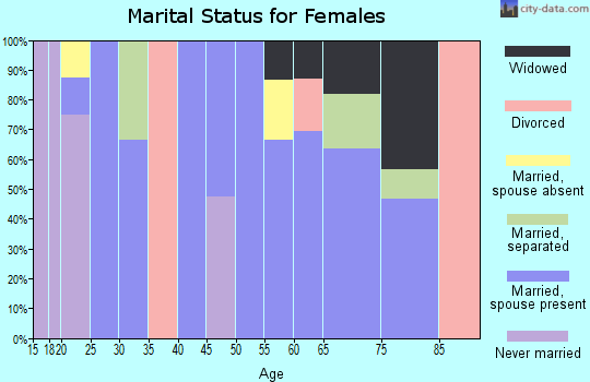 Zip code 72429 marital status for females