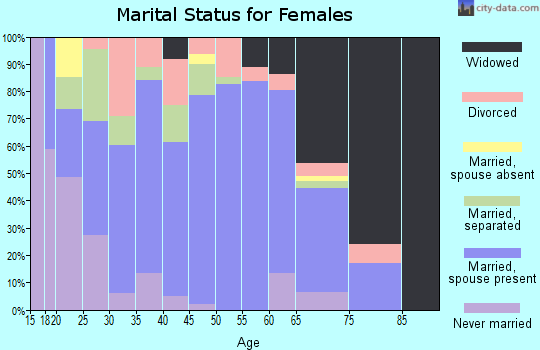 Zip code 72432 marital status for females