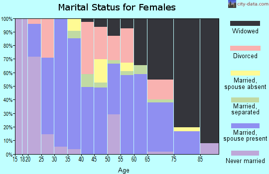 Zip code 72433 marital status for females