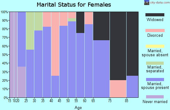 Zip code 72435 marital status for females