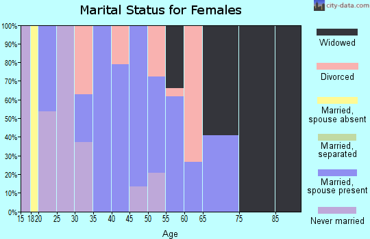 Zip code 72436 marital status for females
