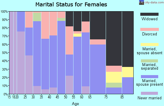 Zip code 72437 marital status for females