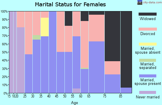 Zip code 72438 marital status for females