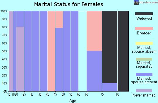 Zip code 72440 marital status for females