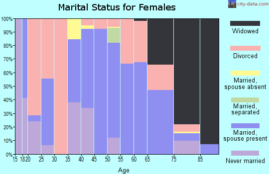 Zip code 72442 marital status for females