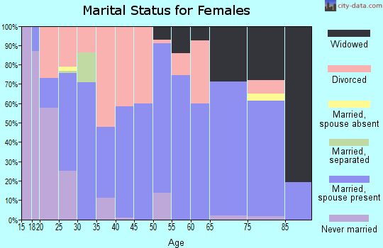 Zip code 72443 marital status for females