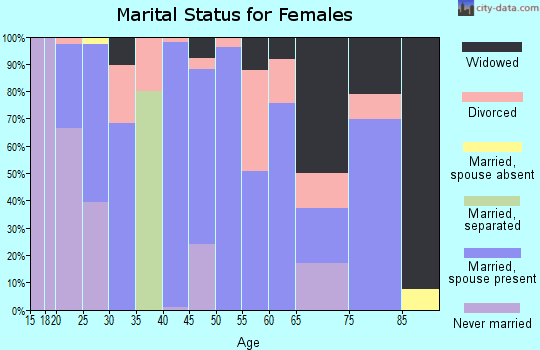 Zip code 72444 marital status for females