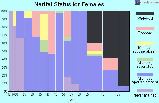 Zip code 72447 marital status for females