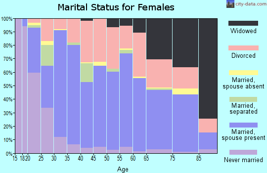 Zip code 72450 marital status for females