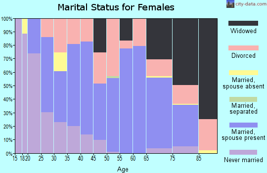 Zip code 72454 marital status for females