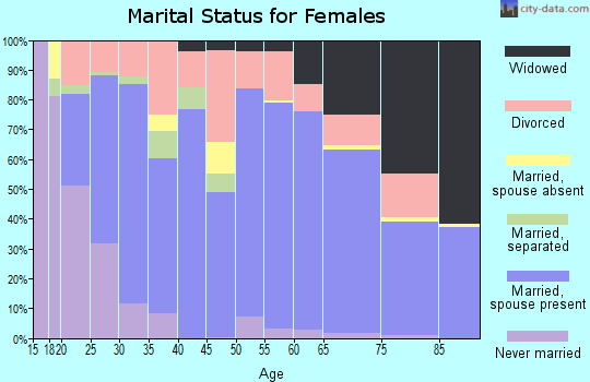 Zip code 72455 marital status for females