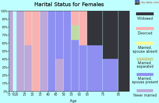 Zip code 72457 marital status for females