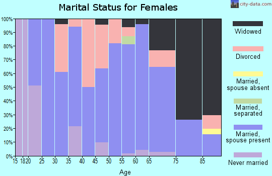 Zip code 72461 marital status for females
