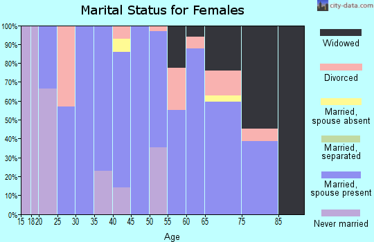 Zip code 72469 marital status for females