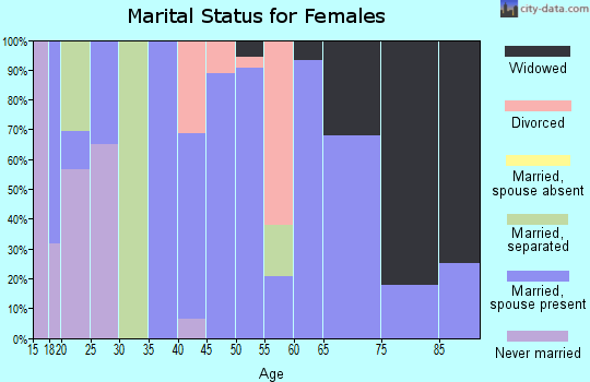 Zip code 72471 marital status for females