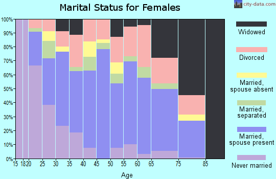 Zip code 72472 marital status for females