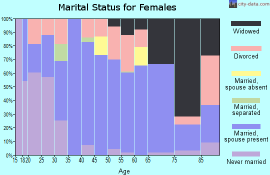 Zip code 72473 marital status for females