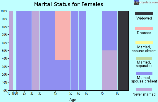 Zip code 72475 marital status for females