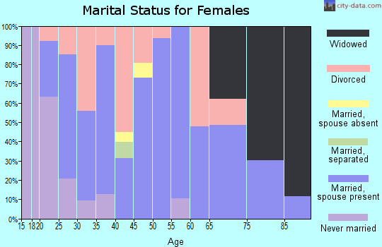 Zip code 72479 marital status for females