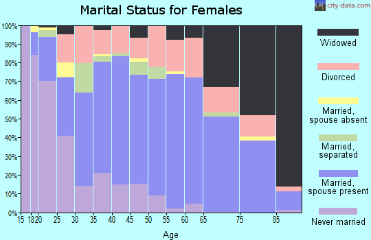 Zip code 72501 marital status for females