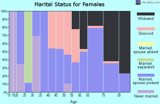 Zip code 72512 marital status for females