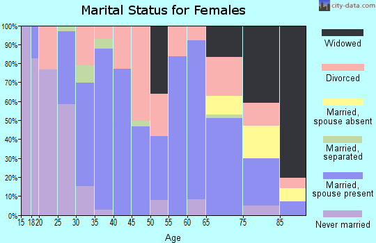 Zip code 72513 marital status for females