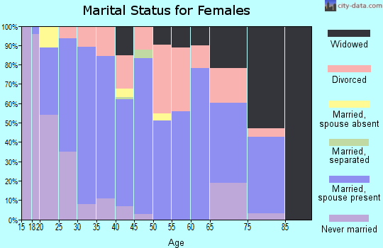 Zip code 72521 marital status for females