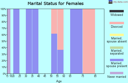 Zip code 72526 marital status for females