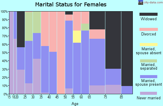 Zip code 72532 marital status for females