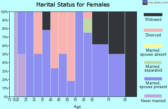 Zip code 72536 marital status for females