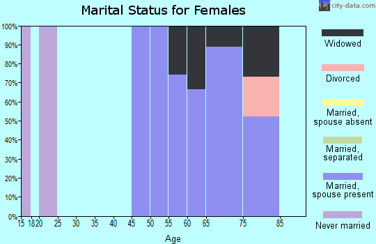 Zip code 72537 marital status for females