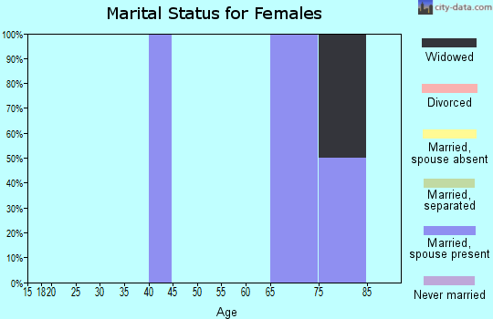 Zip code 72539 marital status for females
