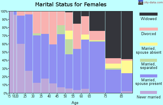 Zip code 72543 marital status for females