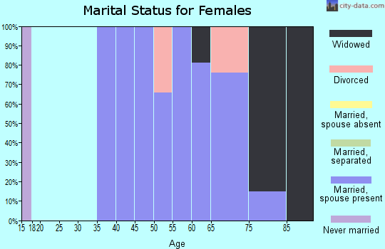 Zip code 72544 marital status for females