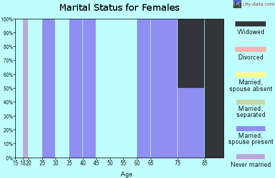 Zip code 72553 marital status for females