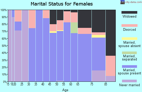 Zip code 72554 marital status for females