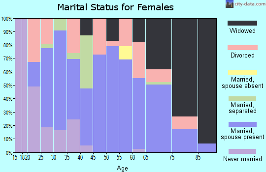 Zip code 72556 marital status for females