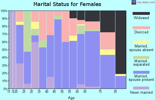 Zip code 72560 marital status for females