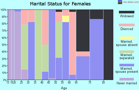 Zip code 72564 marital status for females
