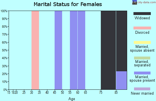 Zip code 72569 marital status for females
