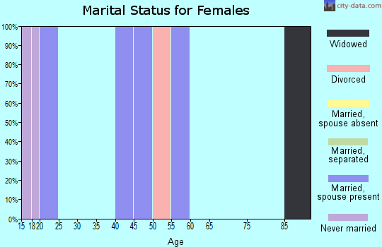 Zip code 72572 marital status for females