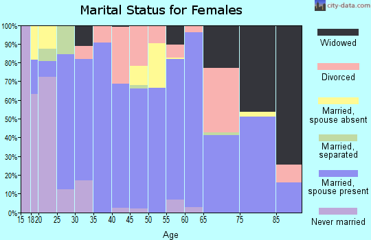 Zip code 72576 marital status for females