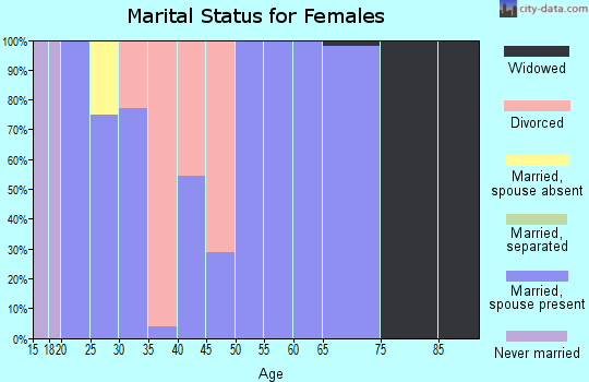 Zip code 72577 marital status for females